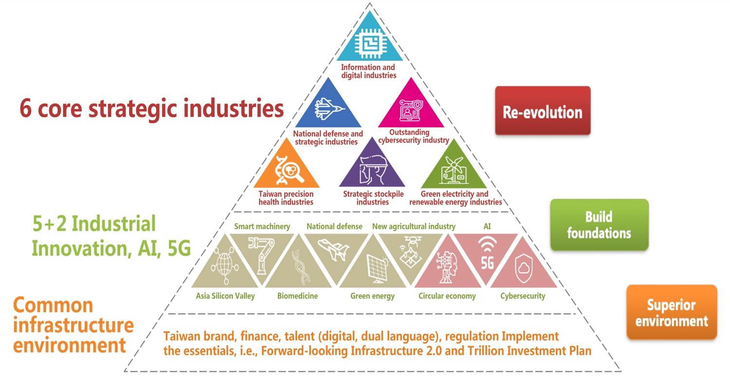 Advanced deployment on the foundation of 5+2 Industries