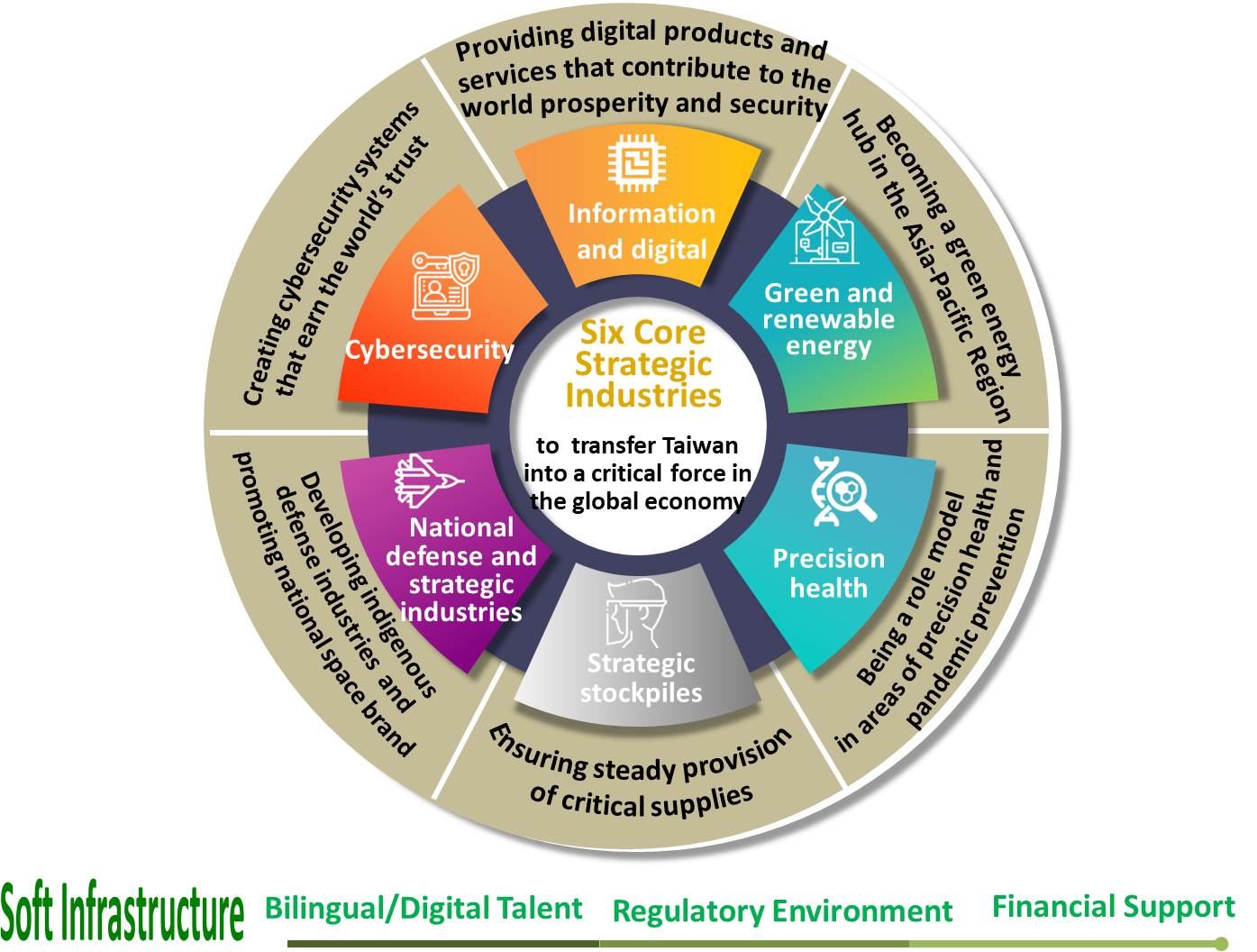 To transfer Taiwan into a critical force in the global economy