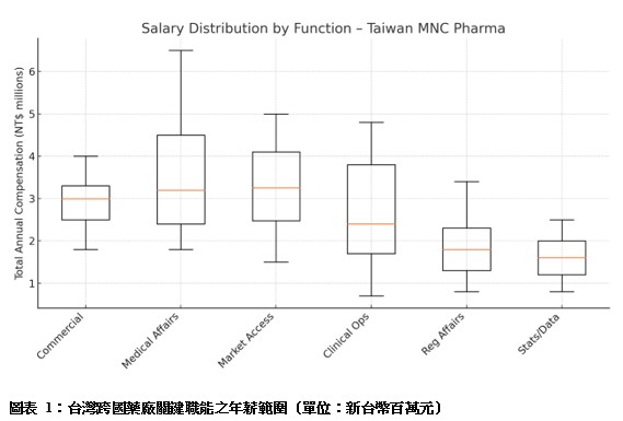產業觀點_文章_台灣醫療與生技人才市場_圖1_跨國藥廠關鍵職能之年薪範圍