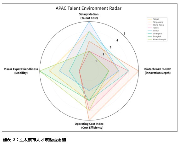 產業觀點_文章_台灣醫療與生技人才市場_圖2_雷達圖