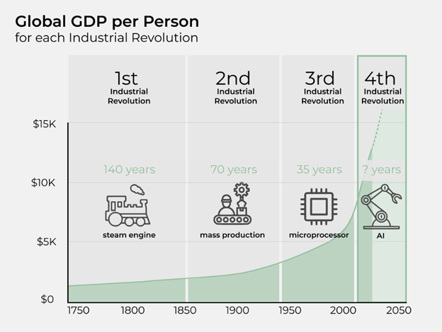 Global GDP per Person for each Industrial Revolution
