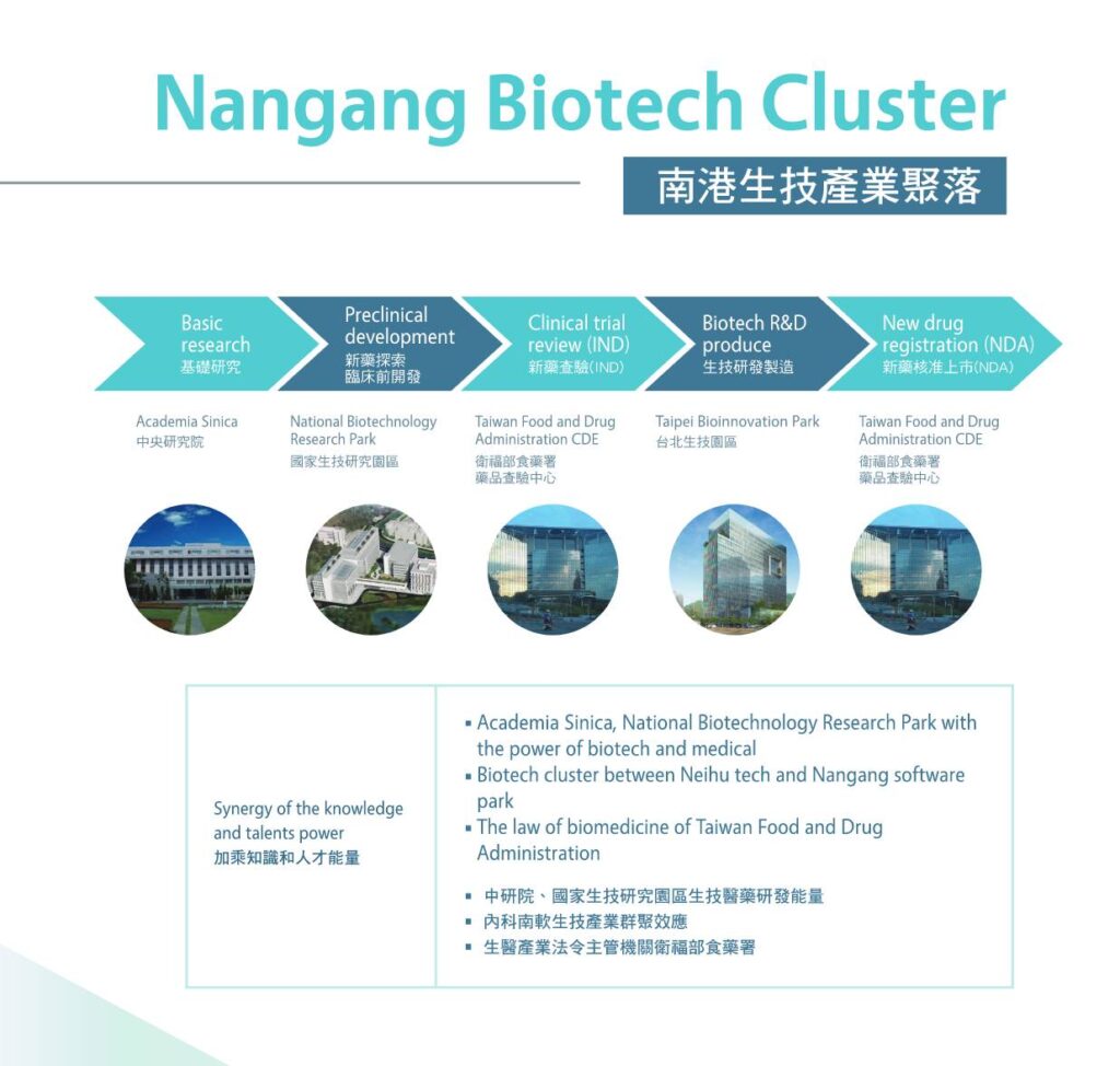 Schematic diagram of the Nangang Biotech Industry Cluster.