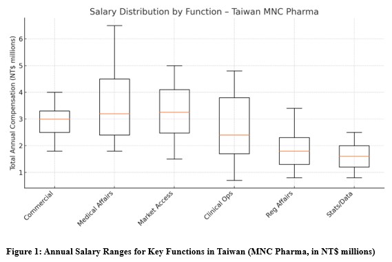 Figure 1: Annual Salary Ranges for Key Functions Taiwan (MNC Pharma, in NT$ millions)