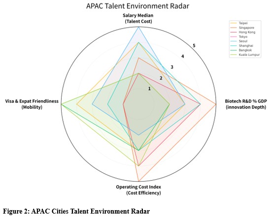 Figure 2: APAC Cities Talent Environment Radar